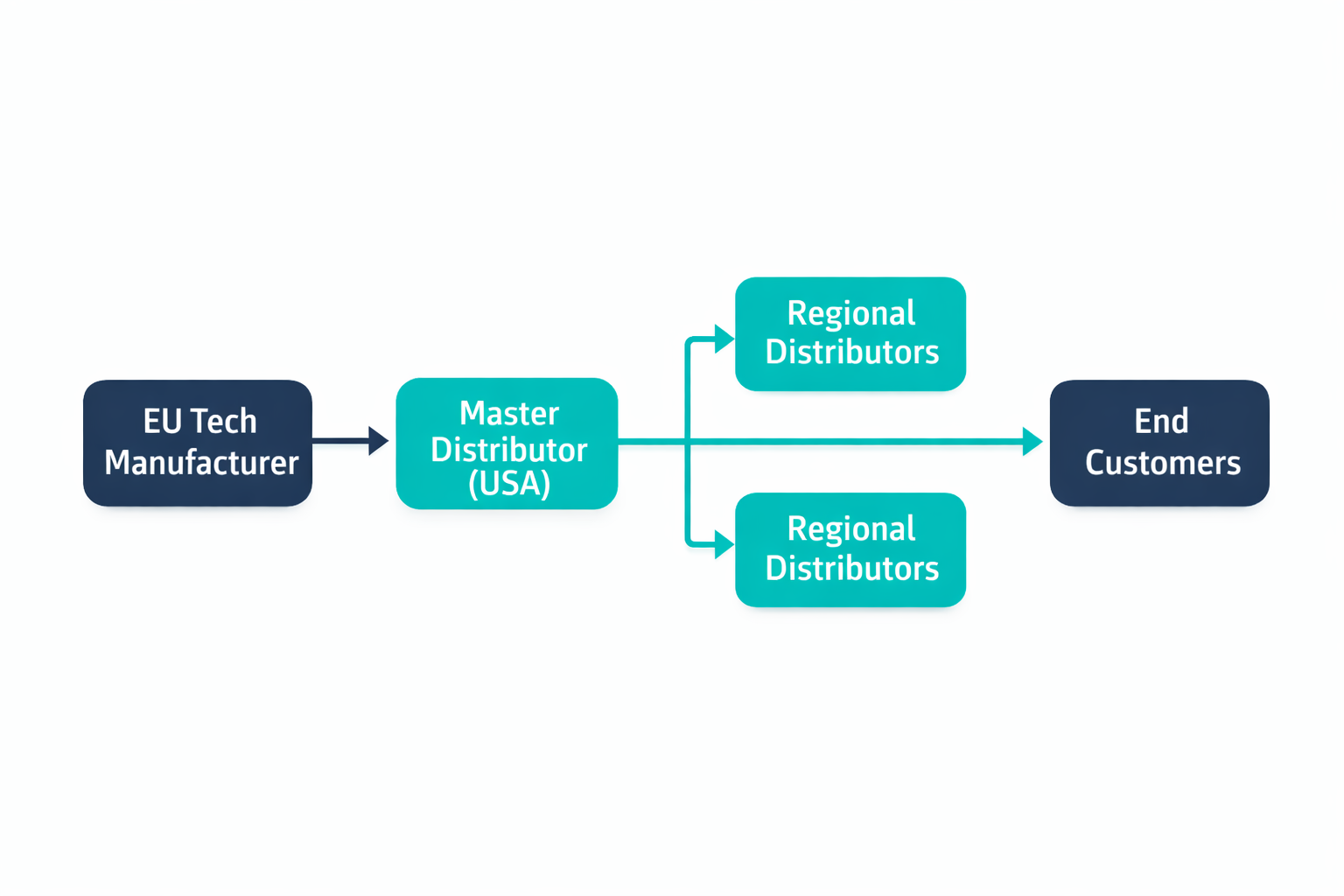 Distributor Flow Stateminded